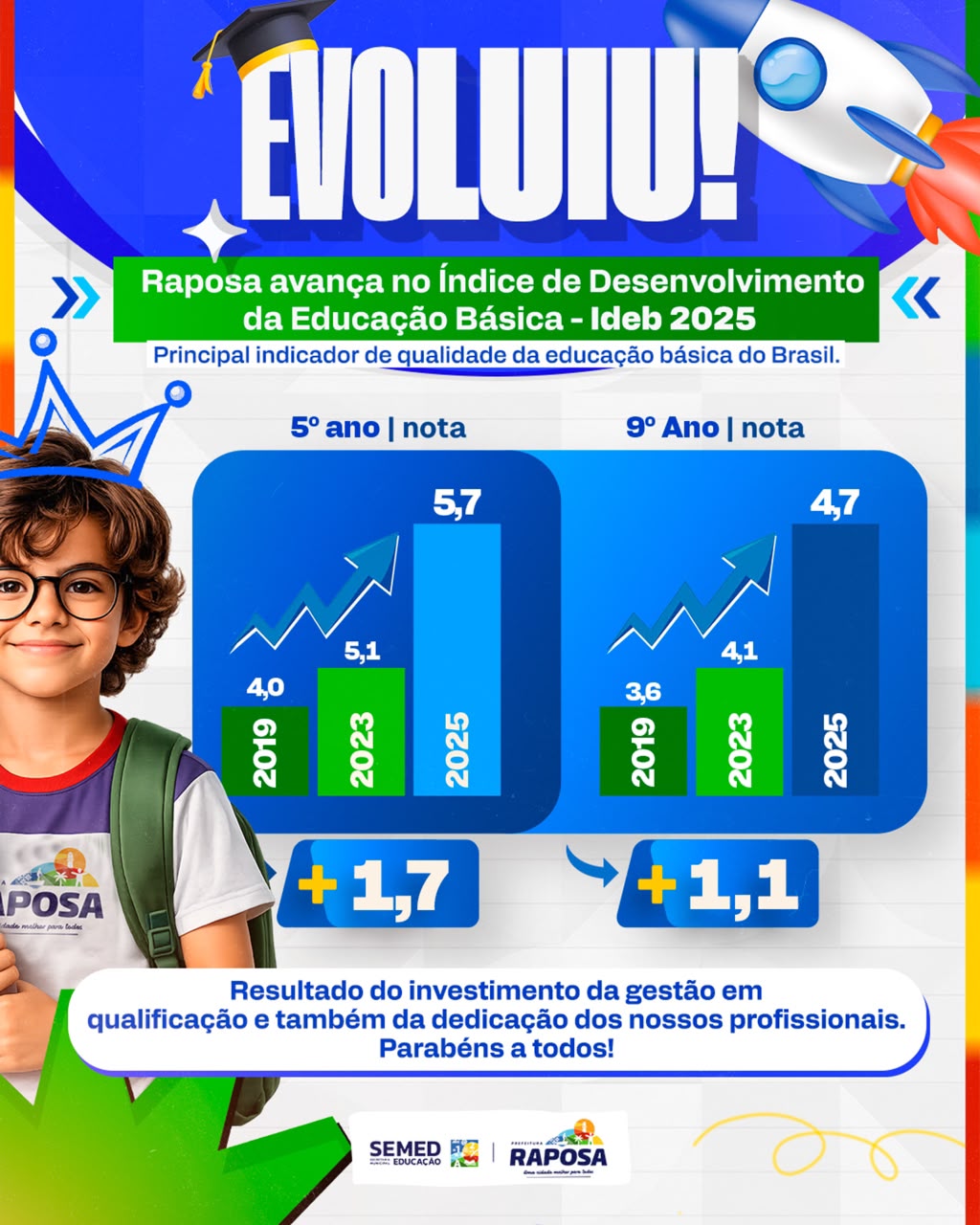 Raposa registra avanço no IDEB 2025 e se destaca entre os melhores resultados do Maranhão